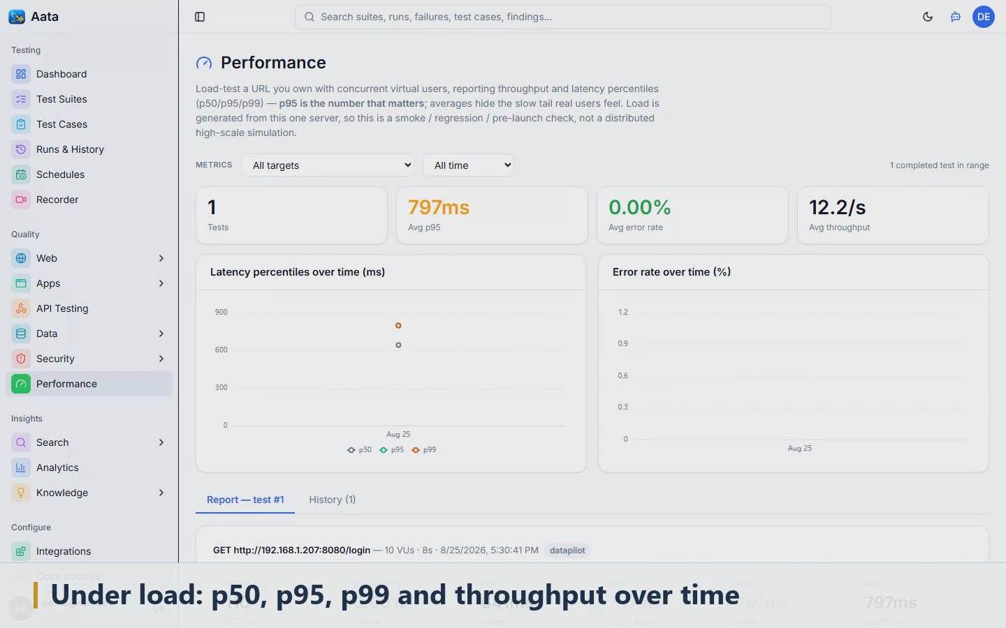 Scene 11: Under load: p50, p95, p99 and throughput over time