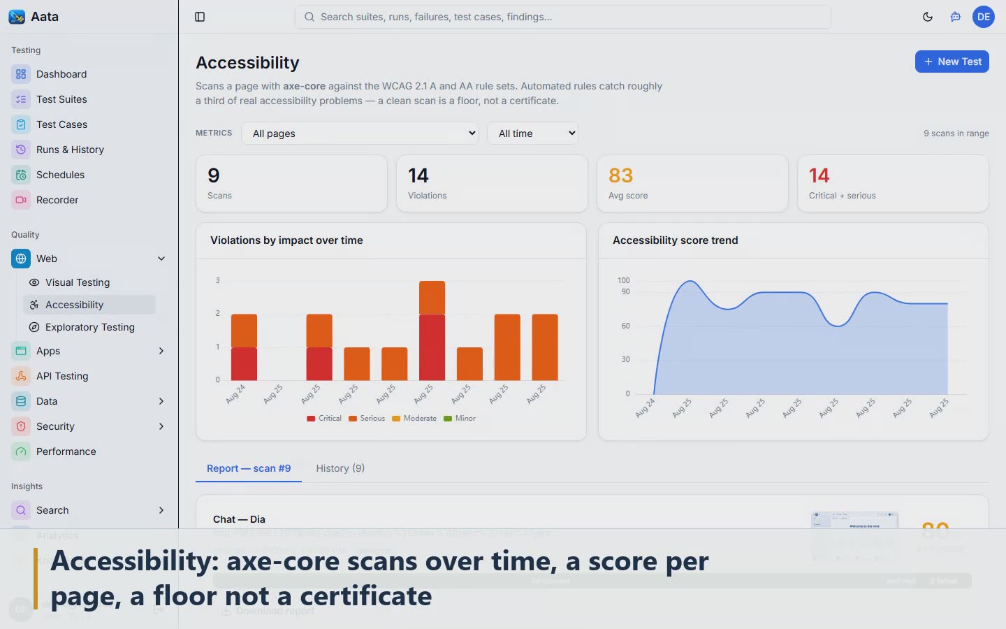 Scene 7: Accessibility: axe-core scans over time, a score per page, a floor not a certificate