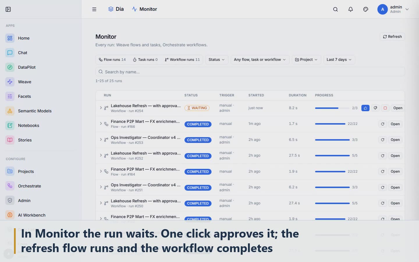 Scene 10: In Monitor the run waits. One click approves it; the refresh flow runs and the workflow completes