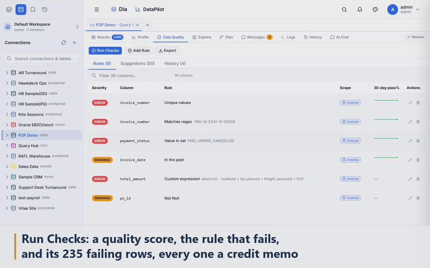 Scene 4: Run Checks: a quality score, the rule that fails, and its 235 failing rows, every one a credit memo