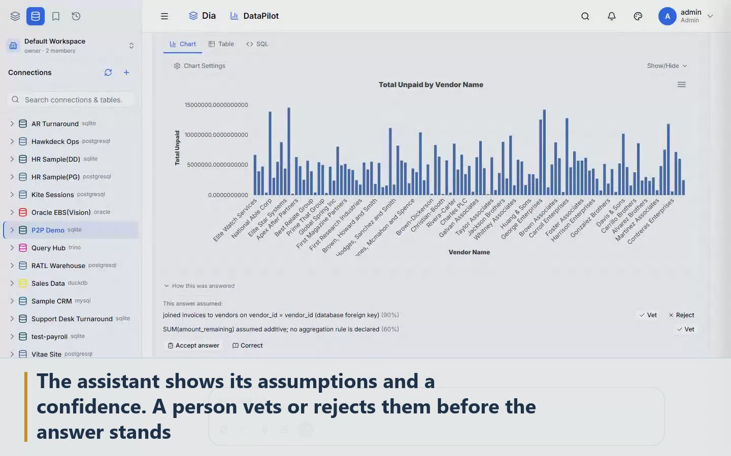 Scene 5: The assistant shows its assumptions and a confidence. A person vets or rejects them before the answer stands