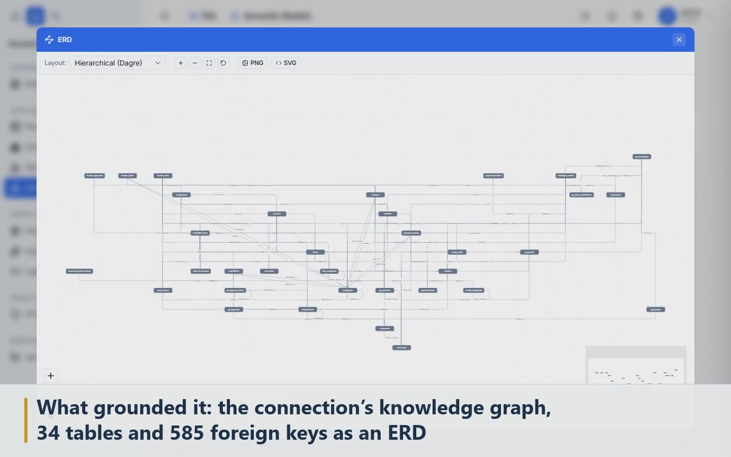 Scene 6: What grounded it: the connection's knowledge graph, 34 tables and 585 foreign keys as an ERD
