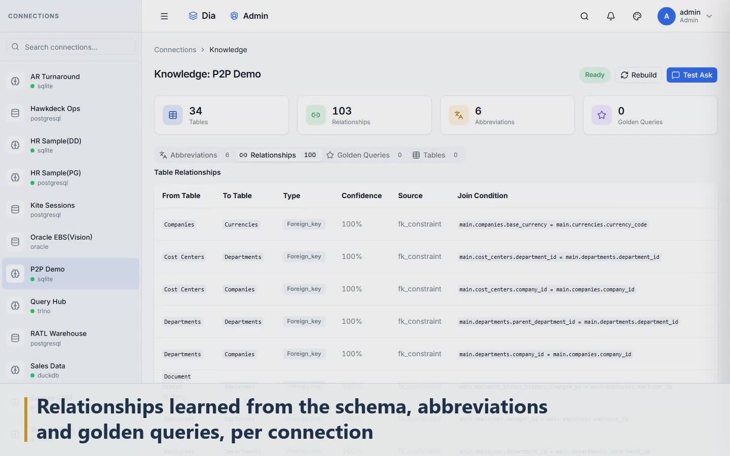 Scene 7: Relationships learned from the schema, abbreviations and golden queries, per connection
