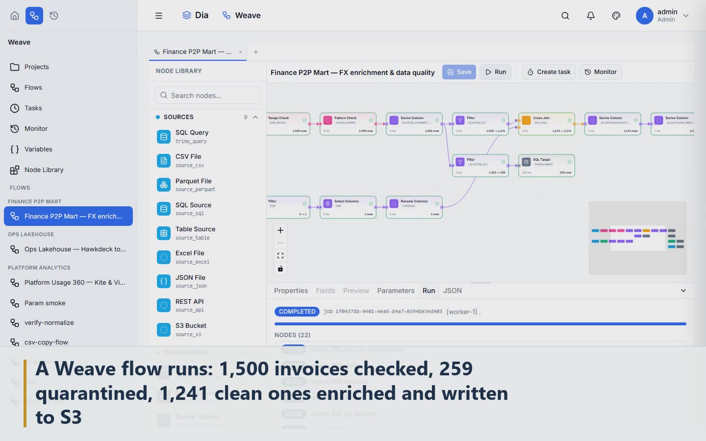 Scene 8: A Weave flow runs: 1,500 invoices checked, 259 quarantined, 1,241 clean ones enriched and written to S3