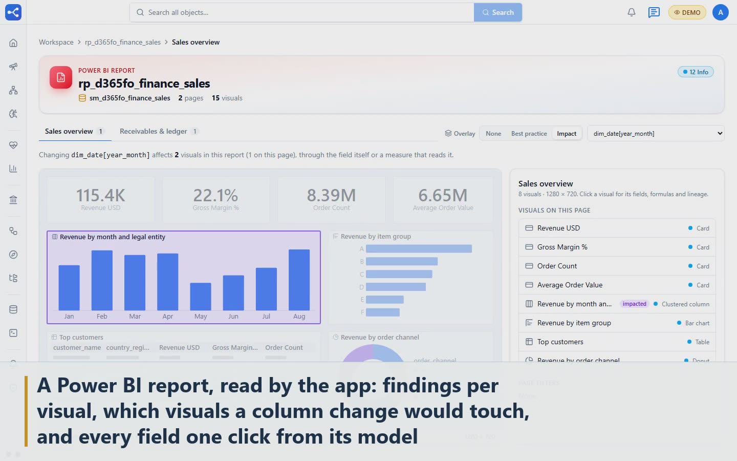 Scene 4: A Power BI report, read by the app: findings per visual, which visuals a column change would touch, and every field one click from its model