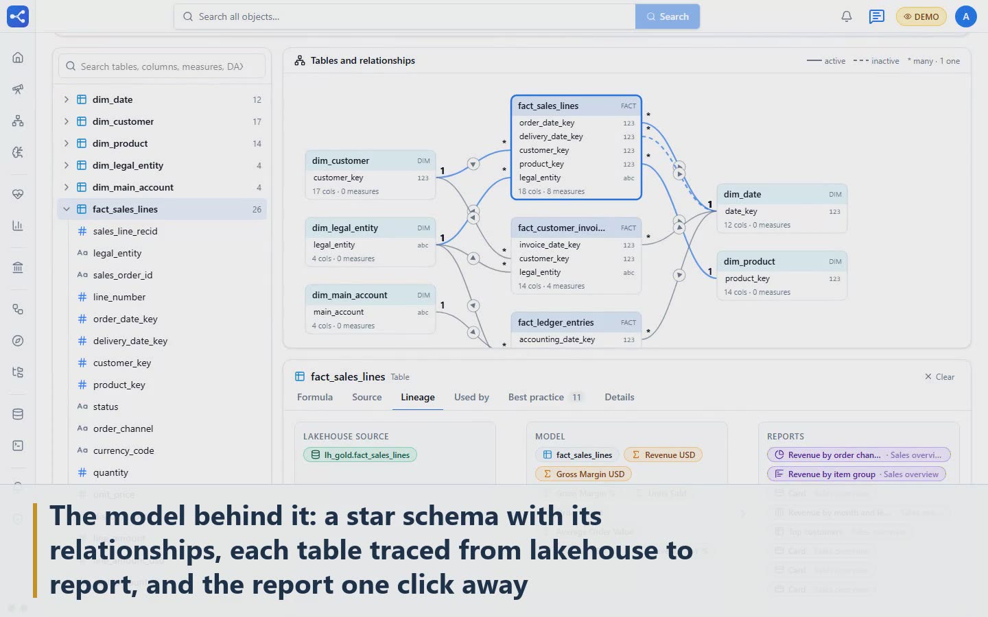 Scene 5: The model behind it: a star schema with its relationships, each table traced from lakehouse to report, and the report one click away