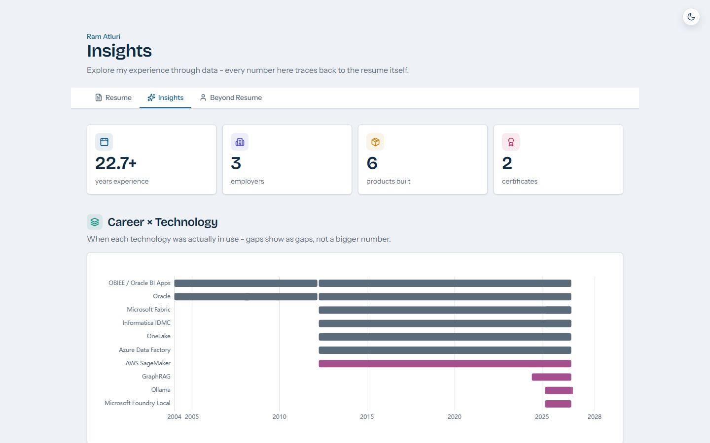 Vitai: Insights — computed from the record